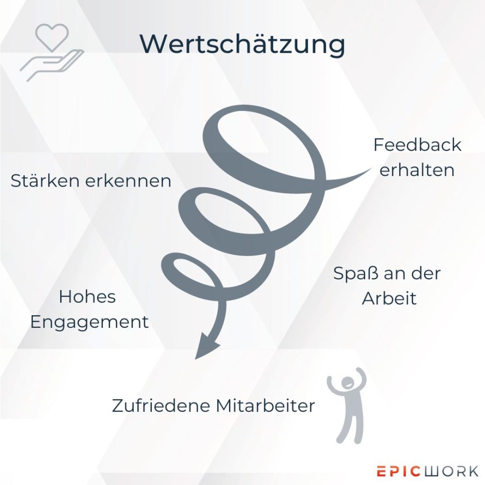 Blog Grafik Wertschaetzung